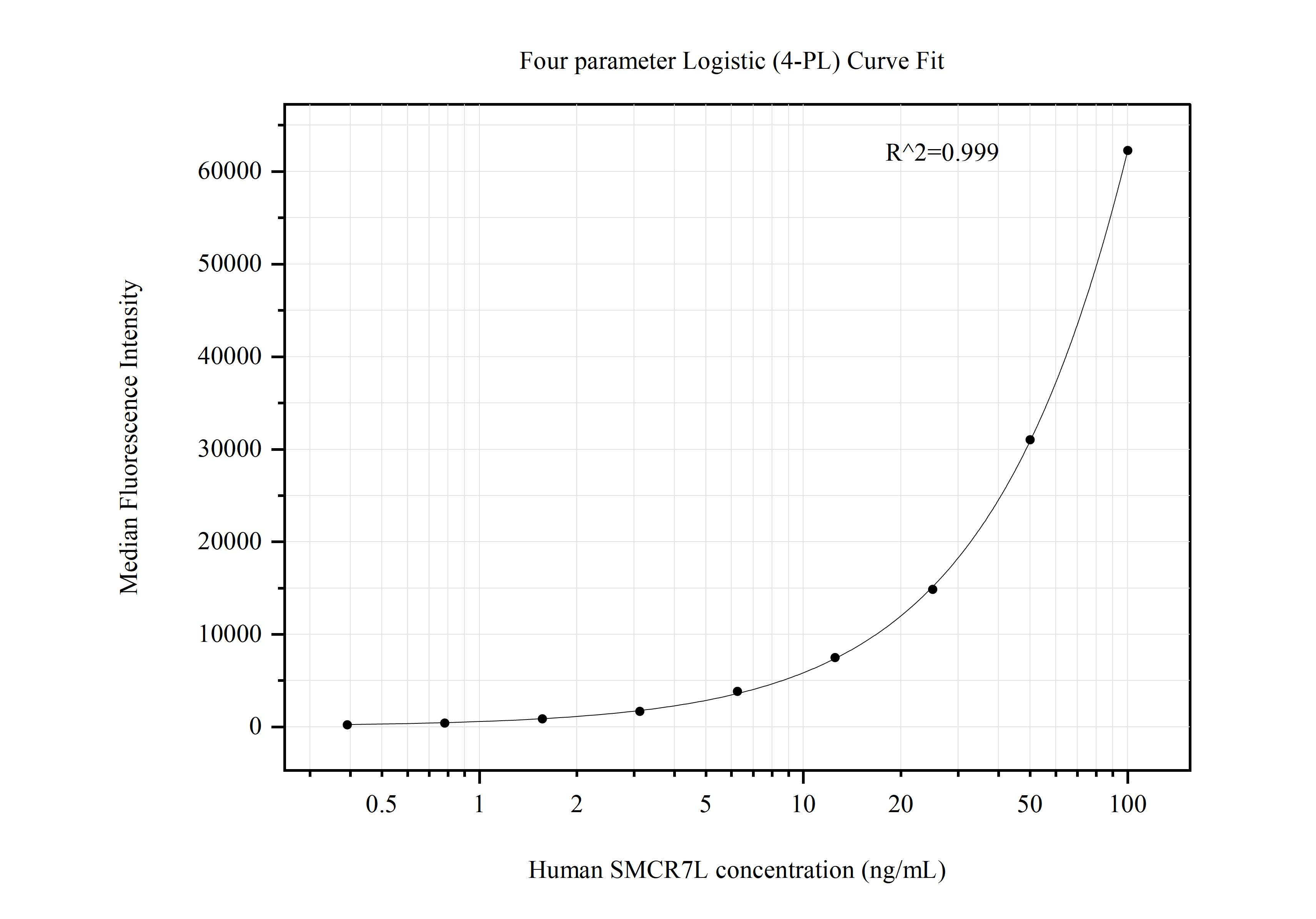 Cytometric bead array standard curve of MP50714-3